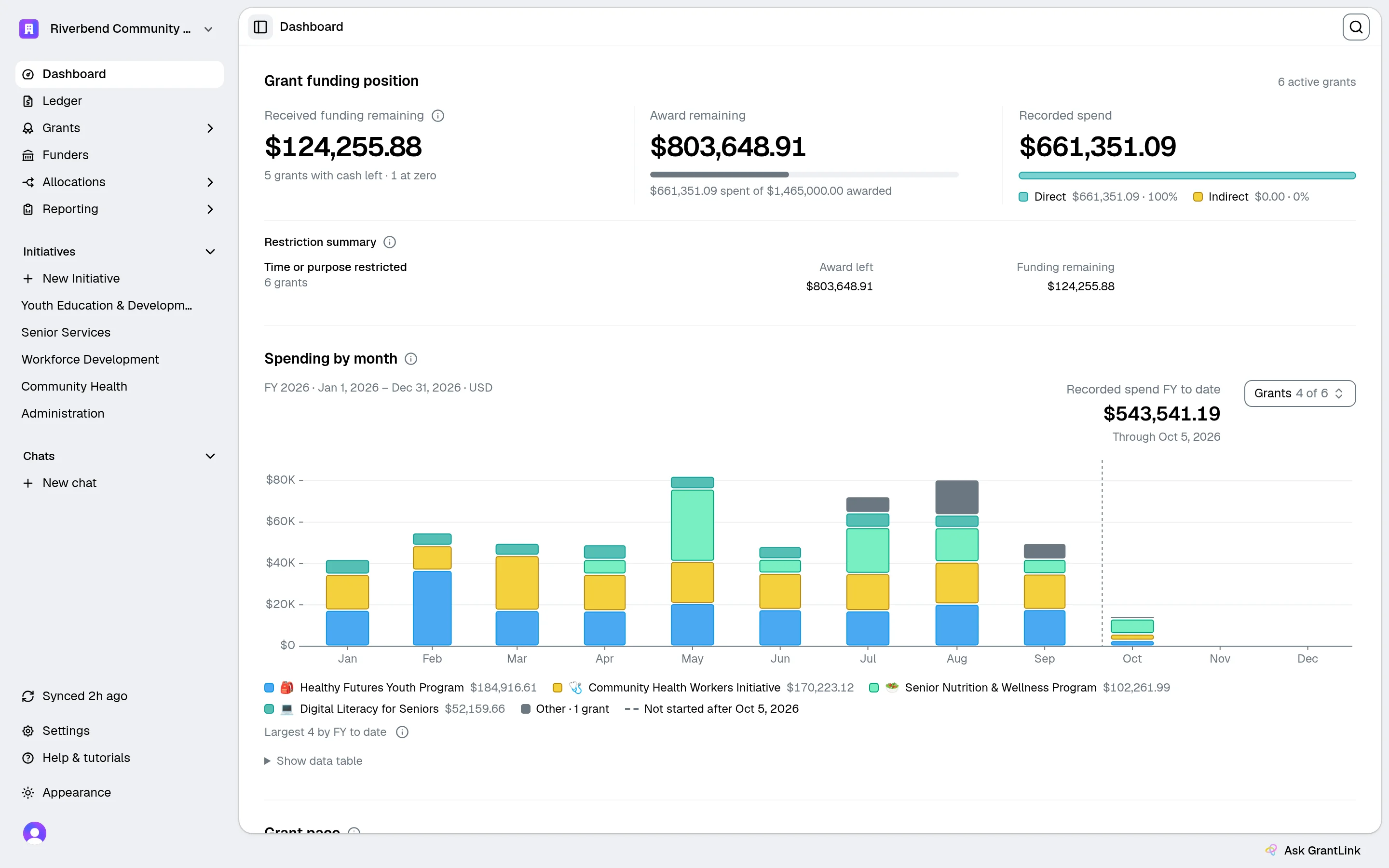 GrantLink dashboard for a sample nonprofit showing $124,256 received funding remaining, $803,649 award remaining, $661,351 recorded spend, and monthly spending by grant from January through October