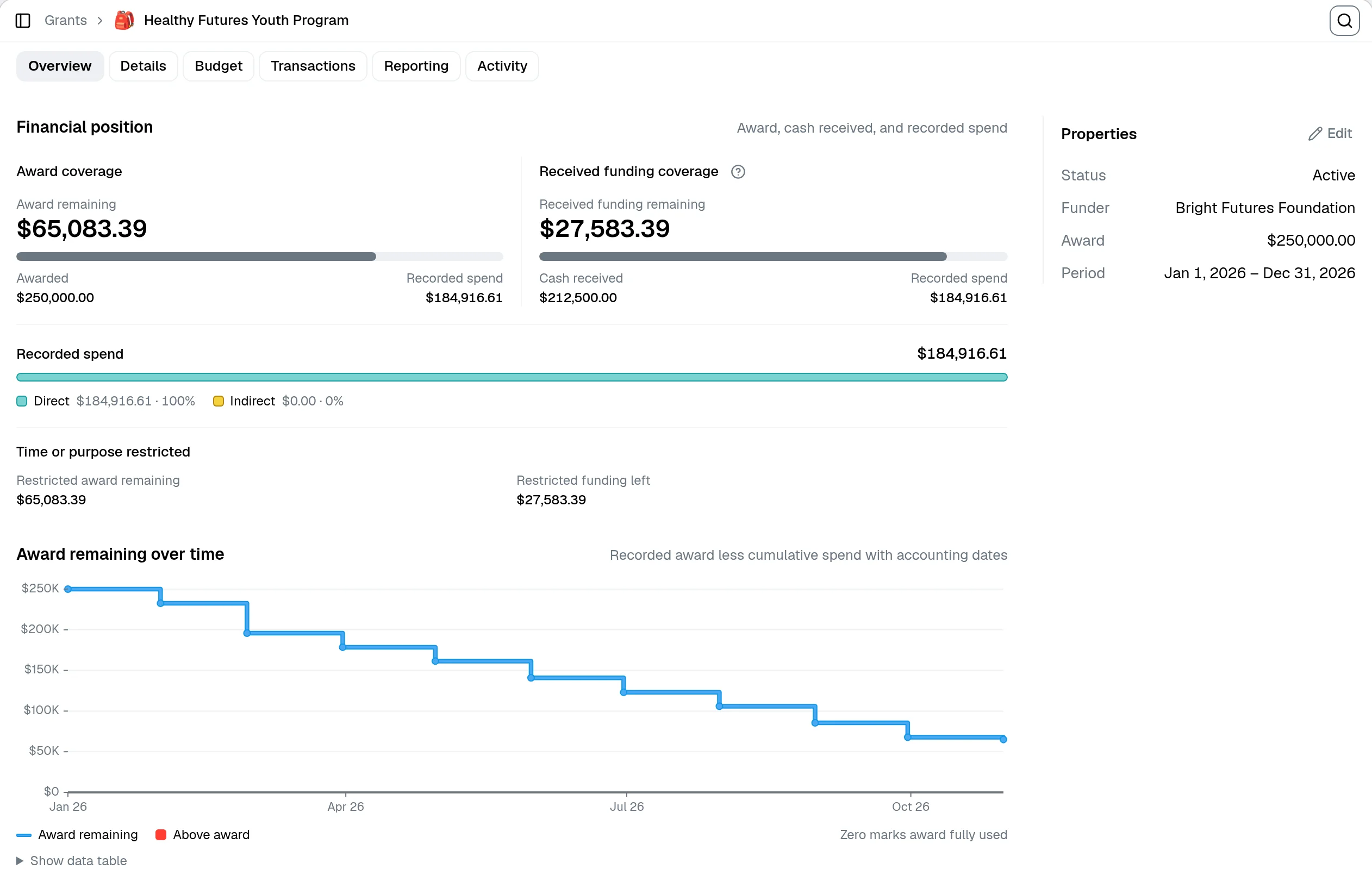 GrantLink grant overview for the sample Healthy Futures Youth Program: $65,083 award remaining of $250,000, $27,583 received funding remaining, and a chart of award remaining stepping down each month