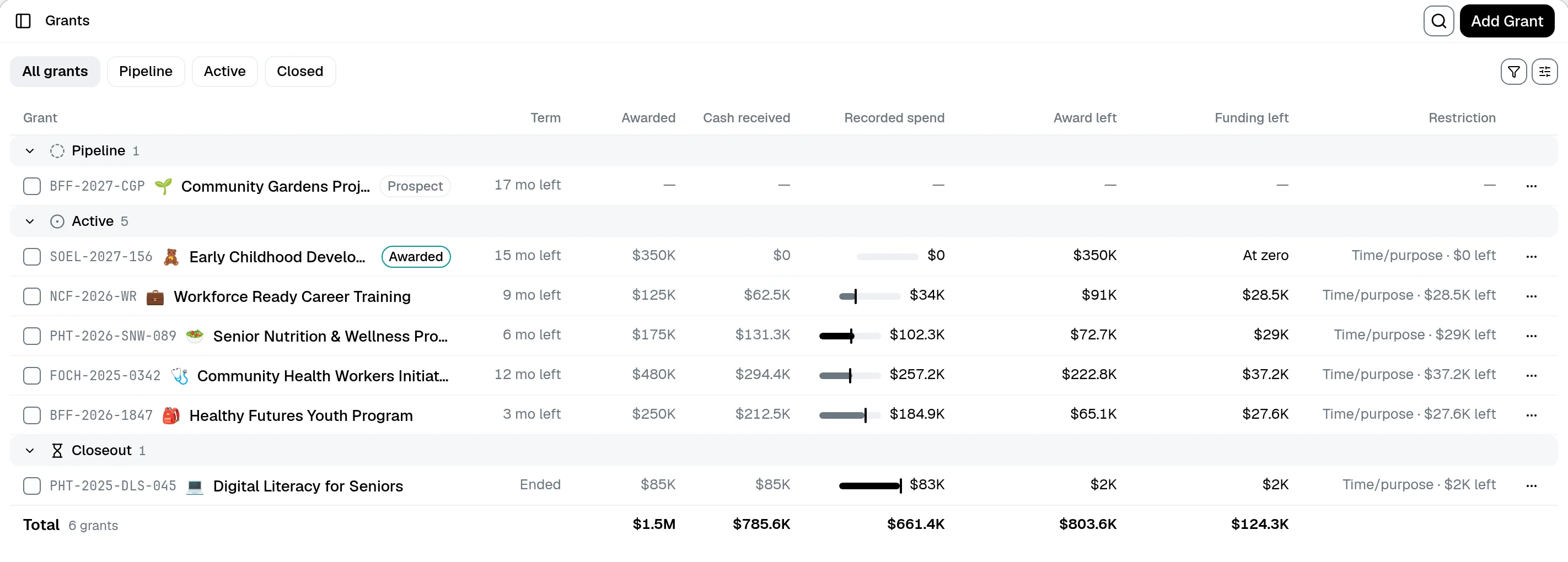 GrantLink grants table for a sample nonprofit listing one prospect, five active, and one closeout grant with awarded, cash received, recorded spend, award left, and funding left columns